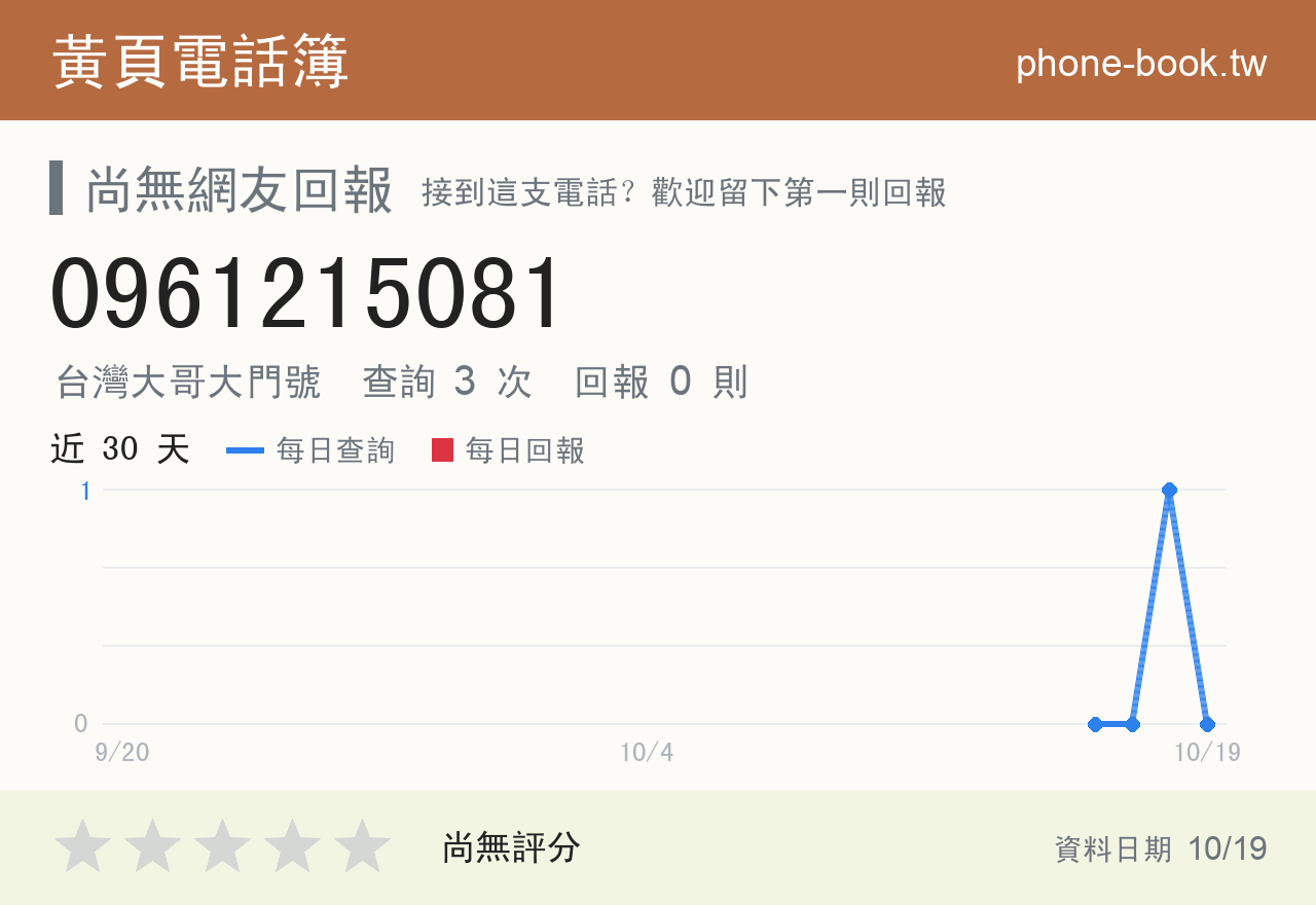 0961215081 評分卡：查詢 3 次、網友回報 0 則