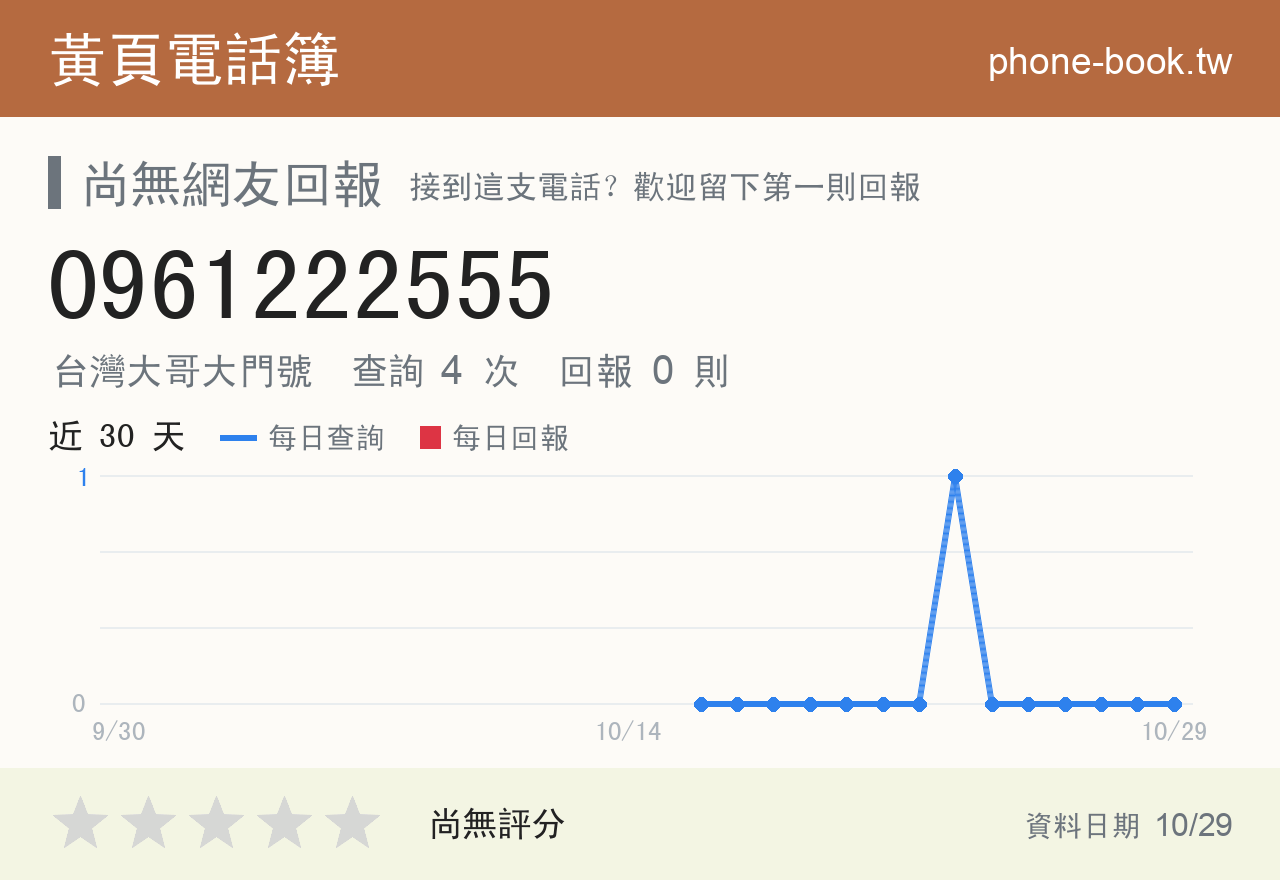 0961222555 評分卡：查詢 4 次、網友回報 0 則