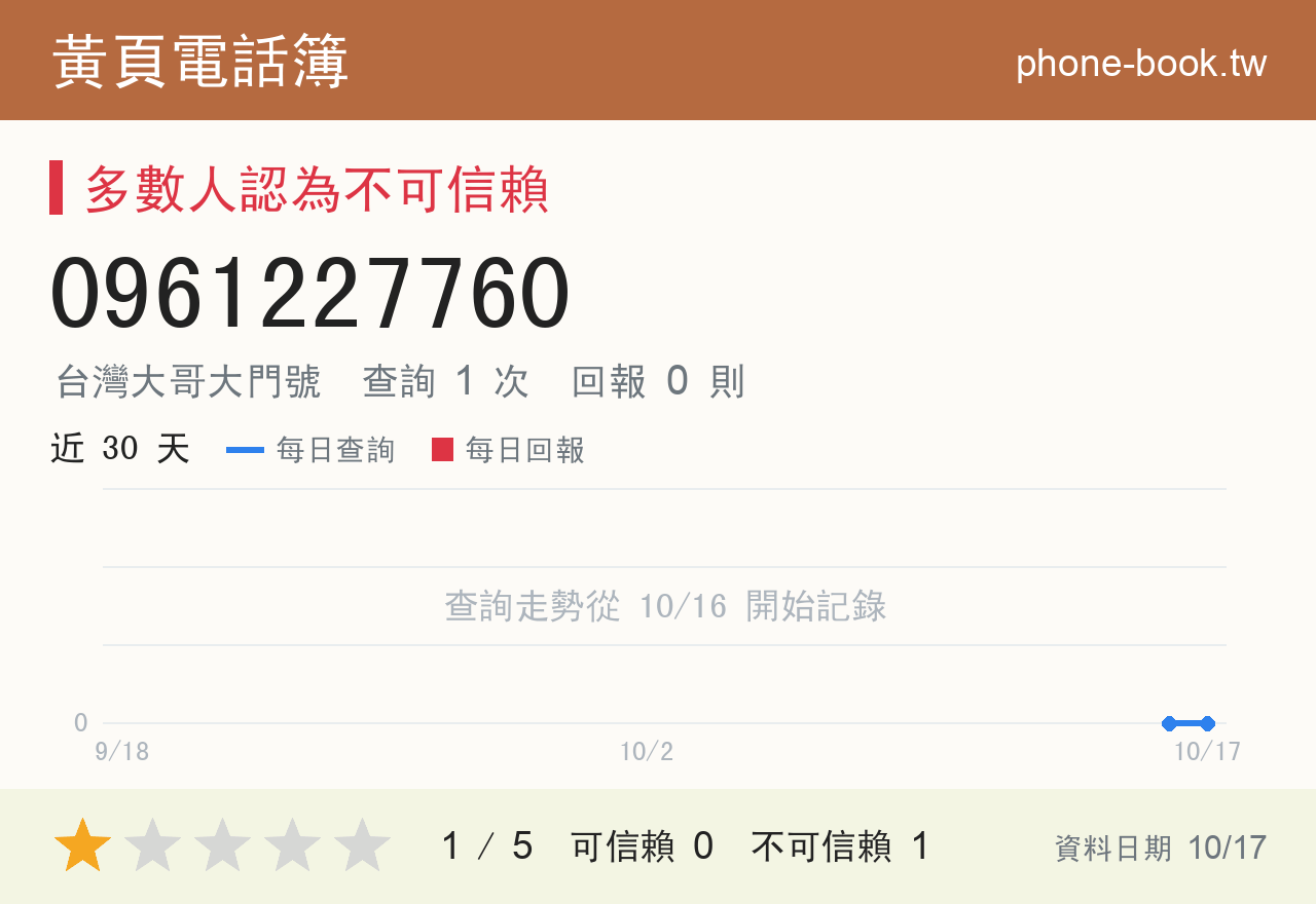 0961227760 評分卡：查詢 1 次、網友回報 0 則