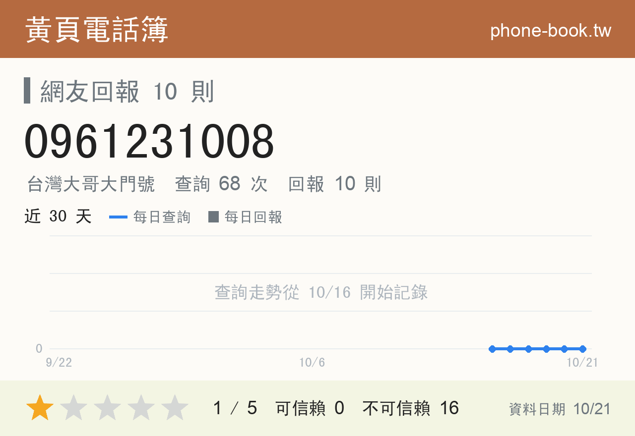 0961231008 評分卡：查詢 68 次、網友回報 10 則