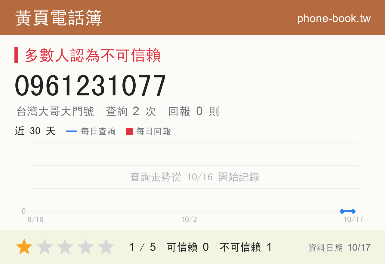 0961231077 評分卡：查詢 2 次、網友回報 0 則