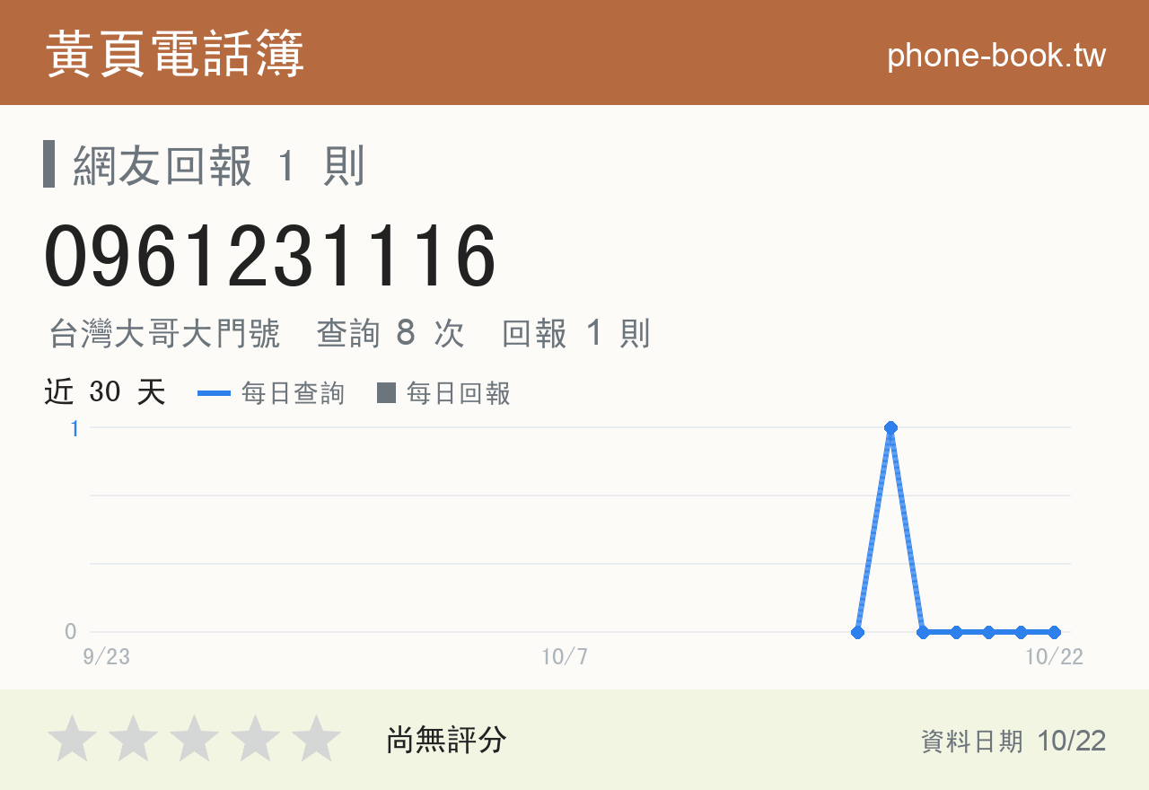 0961231116 評分卡：查詢 8 次、網友回報 1 則