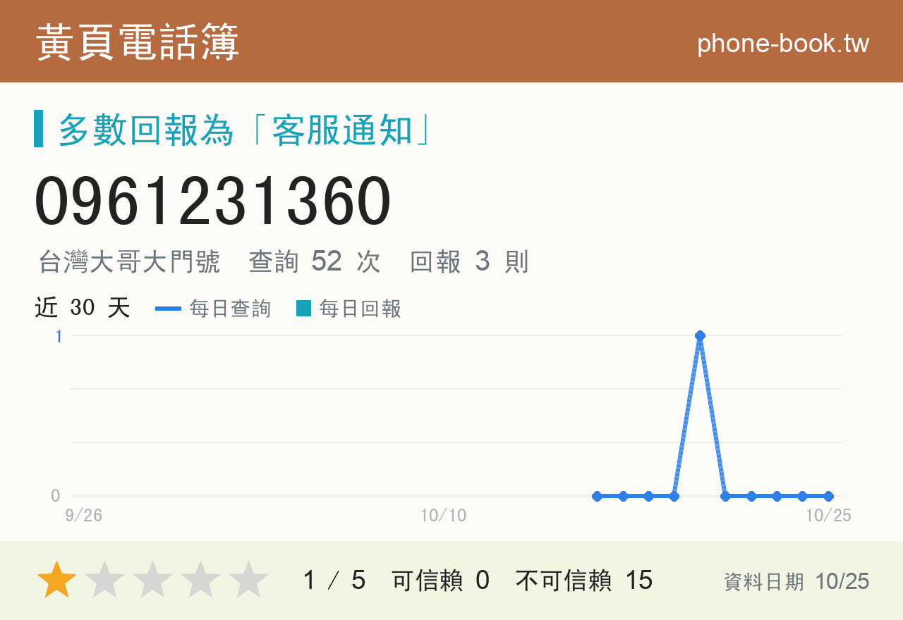 0961231360 評分卡：查詢 52 次、網友回報 3 則