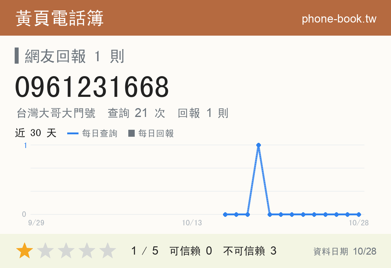 0961231668 評分卡：查詢 21 次、網友回報 1 則