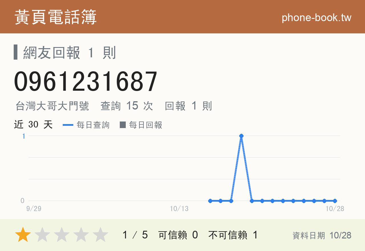 0961231687 評分卡：查詢 15 次、網友回報 1 則