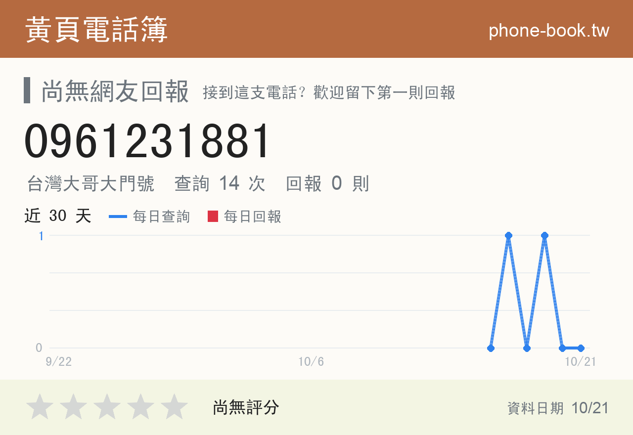 0961231881 評分卡：查詢 14 次、網友回報 0 則