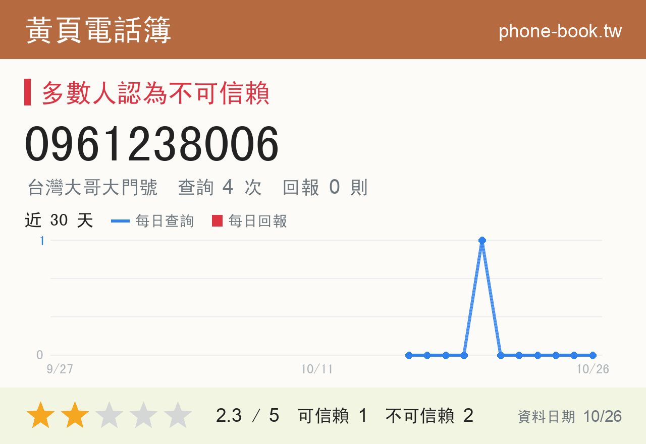 0961238006 評分卡：查詢 4 次、網友回報 0 則