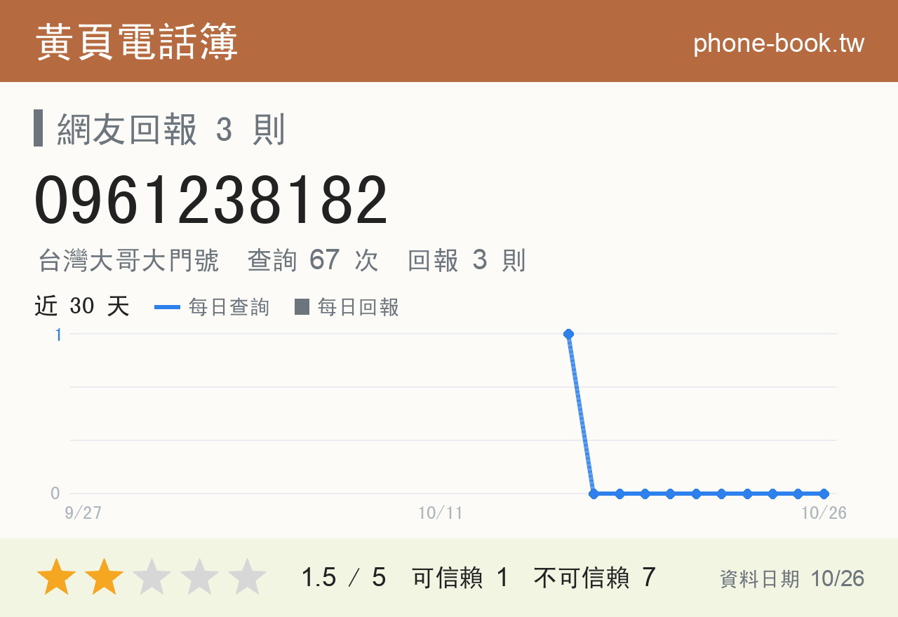 0961238182 評分卡：查詢 67 次、網友回報 3 則