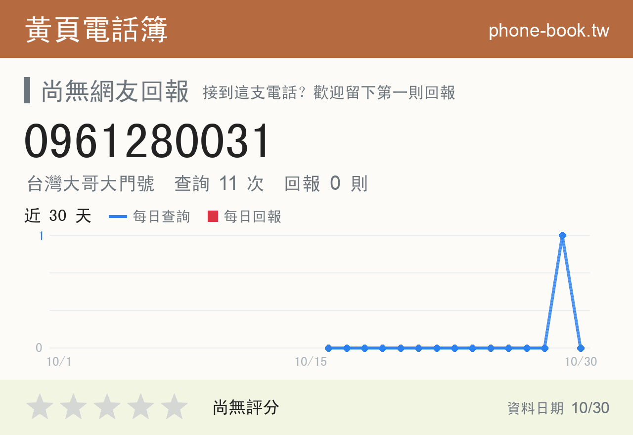 0961280031 評分卡：查詢 11 次、網友回報 0 則