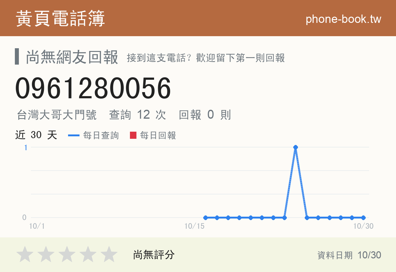 0961280056 評分卡：查詢 12 次、網友回報 0 則