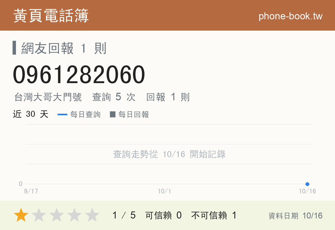 0961282060 評分卡：查詢 5 次、網友回報 1 則