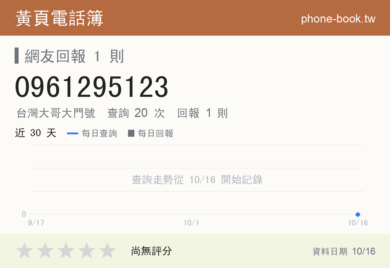 0961295123 評分卡：查詢 20 次、網友回報 1 則