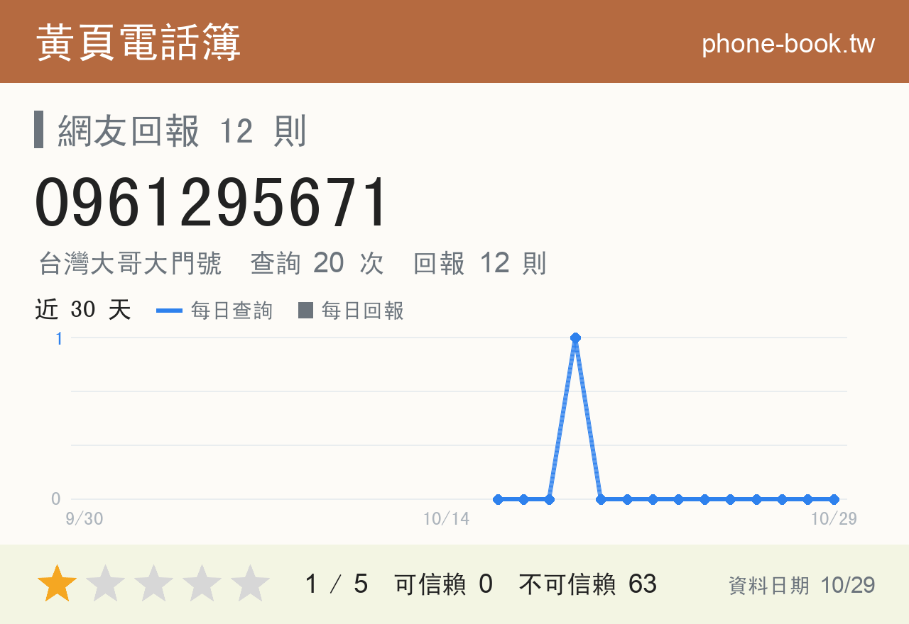 0961295671 評分卡：查詢 20 次、網友回報 12 則