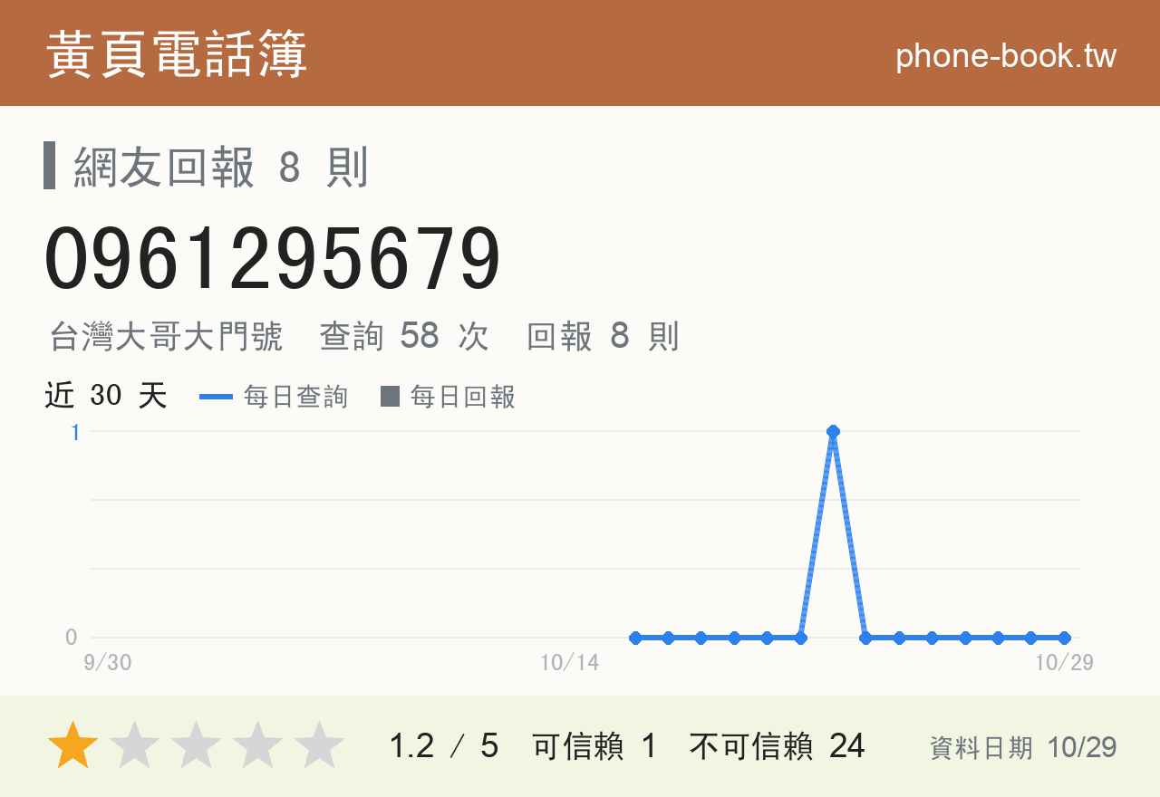 0961295679 評分卡：查詢 58 次、網友回報 8 則