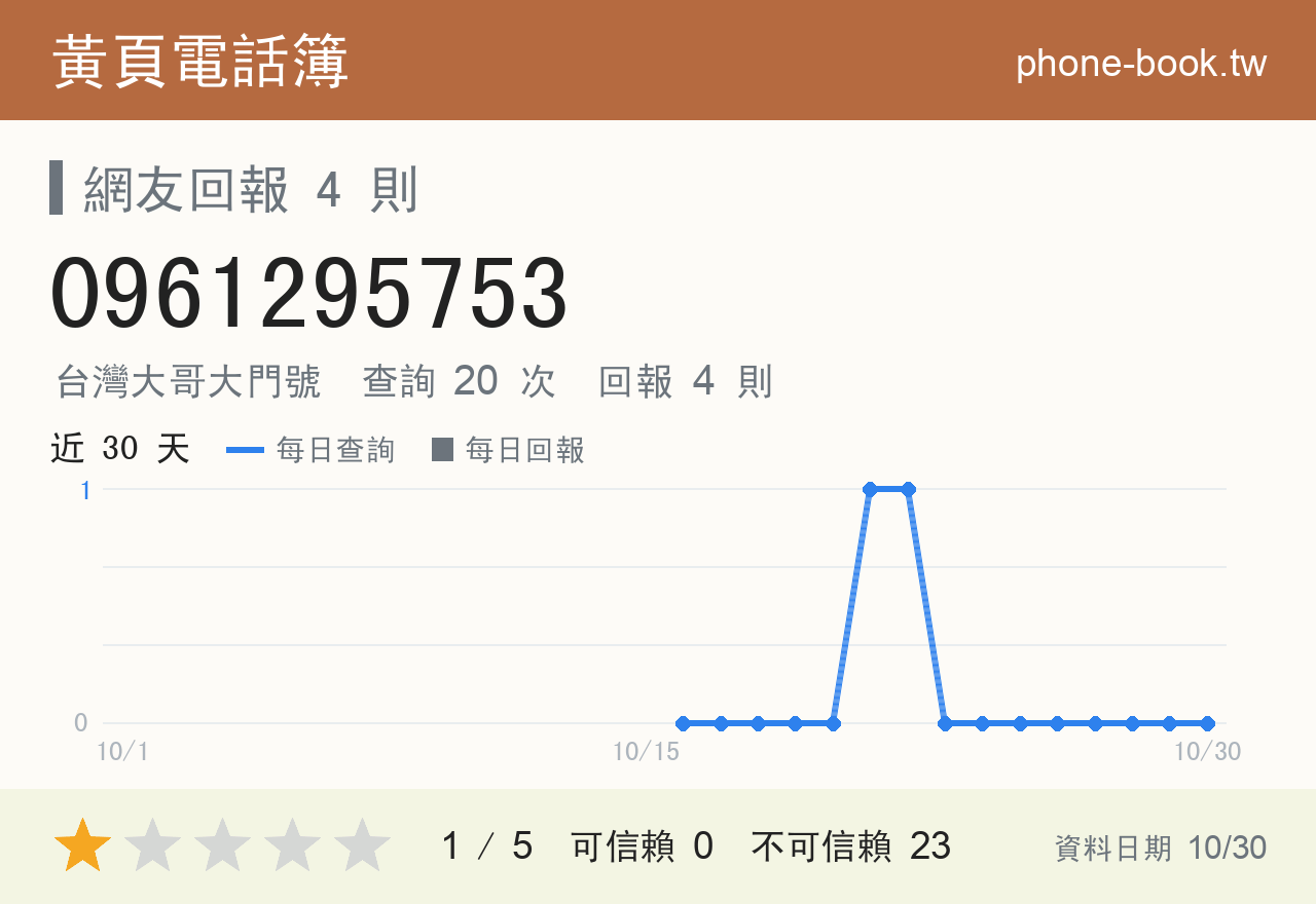 0961295753 評分卡：查詢 20 次、網友回報 4 則
