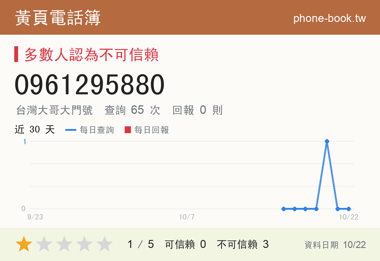 0961295880 評分卡：查詢 65 次、網友回報 0 則