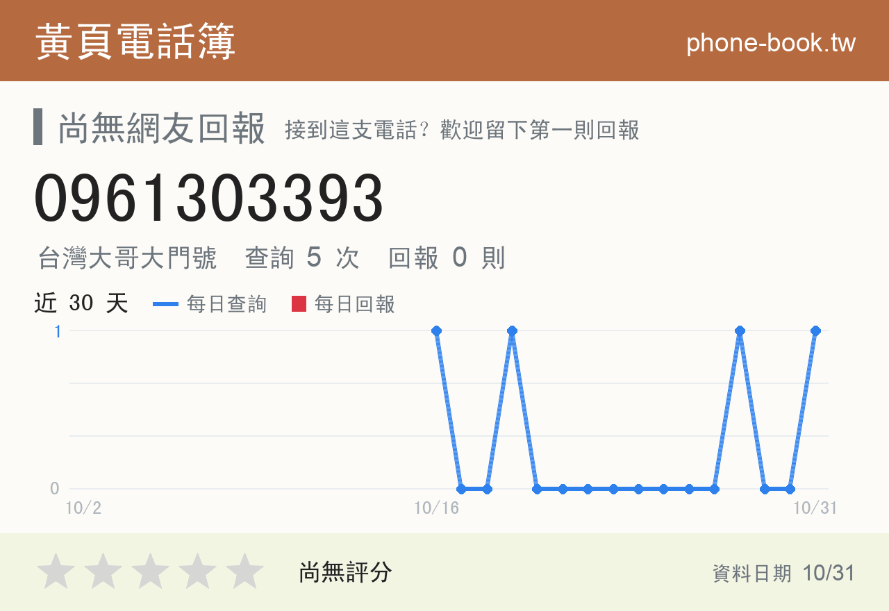0961303393 評分卡：查詢 5 次、網友回報 0 則