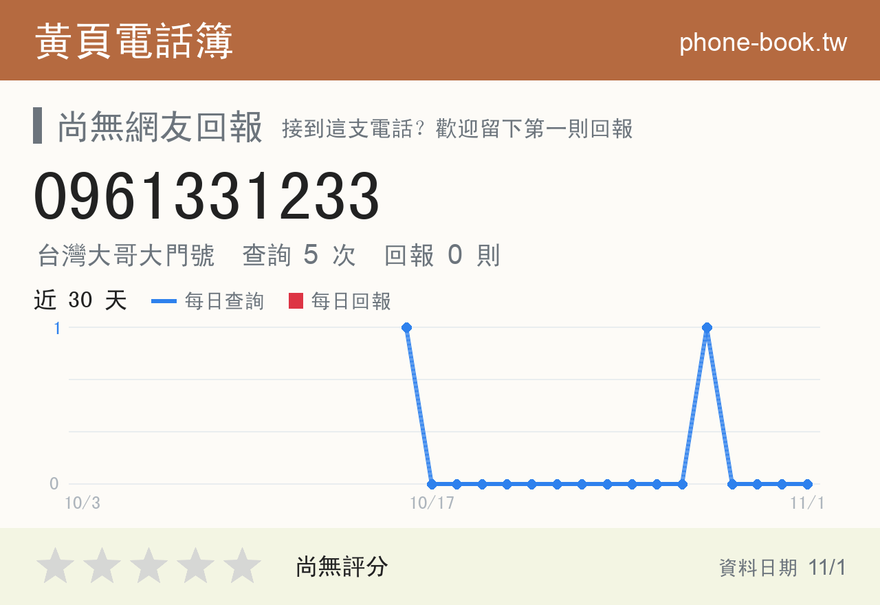 0961331233 評分卡：查詢 5 次、網友回報 0 則