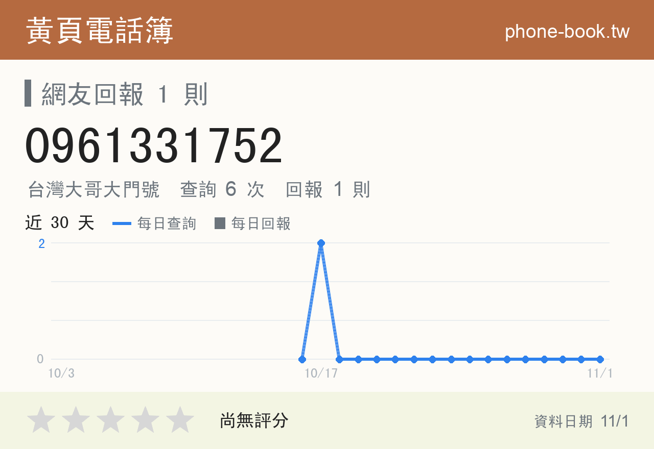 0961331752 評分卡：查詢 6 次、網友回報 1 則