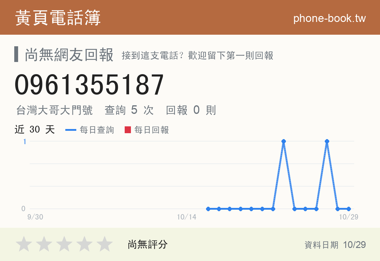 0961355187 評分卡：查詢 5 次、網友回報 0 則