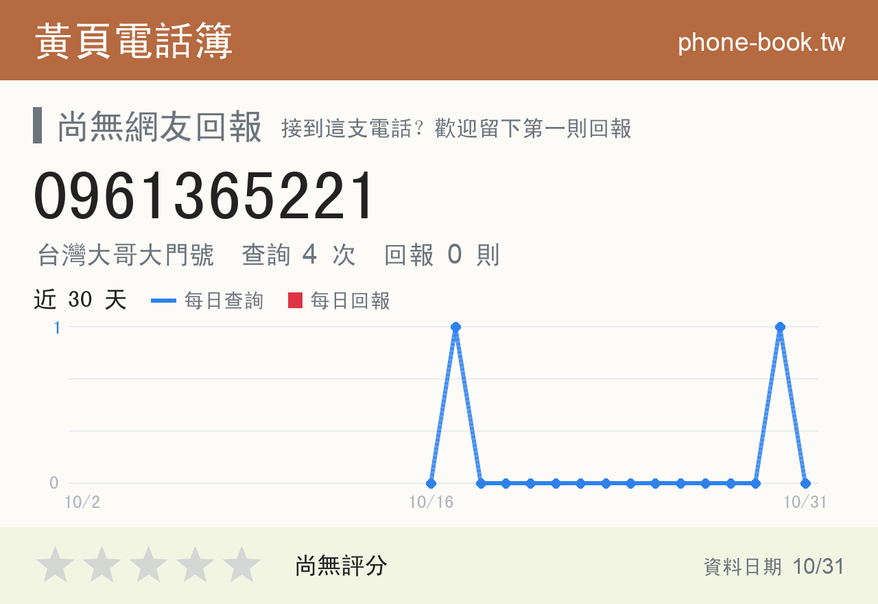 0961365221 評分卡：查詢 4 次、網友回報 0 則