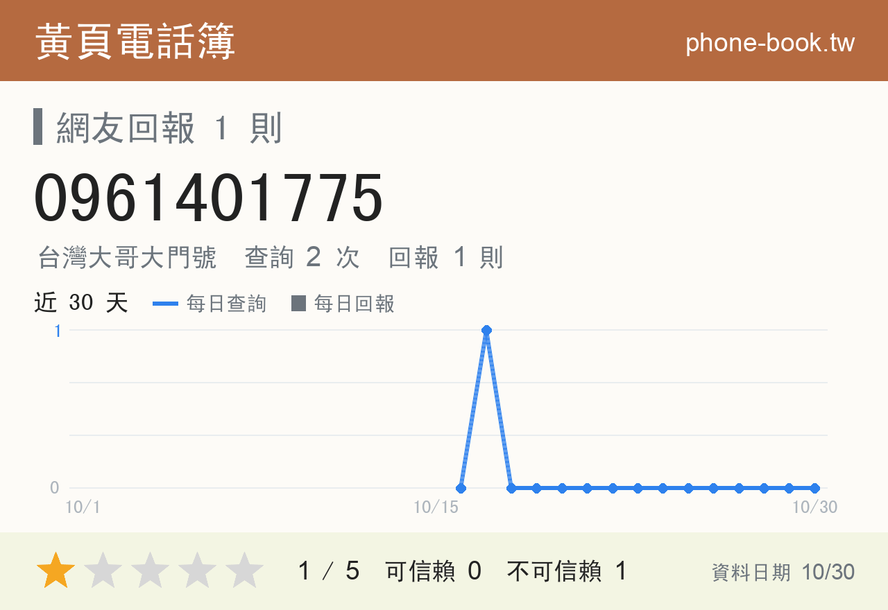 0961401775 評分卡：查詢 2 次、網友回報 1 則
