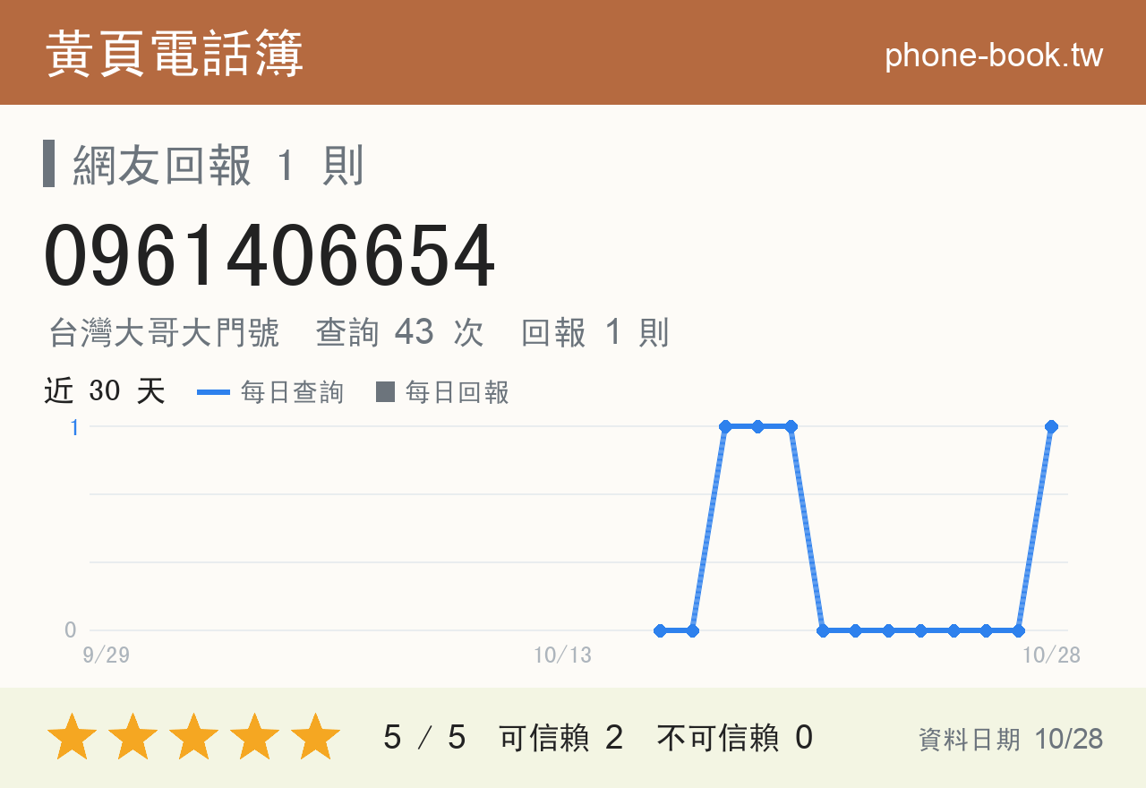 0961406654 評分卡：查詢 43 次、網友回報 1 則