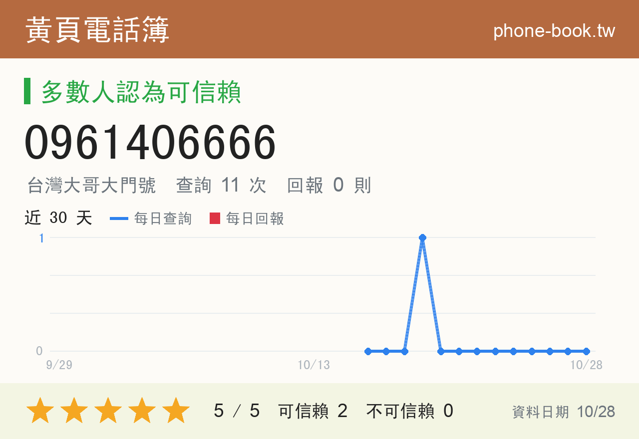0961406666 評分卡：查詢 11 次、網友回報 0 則