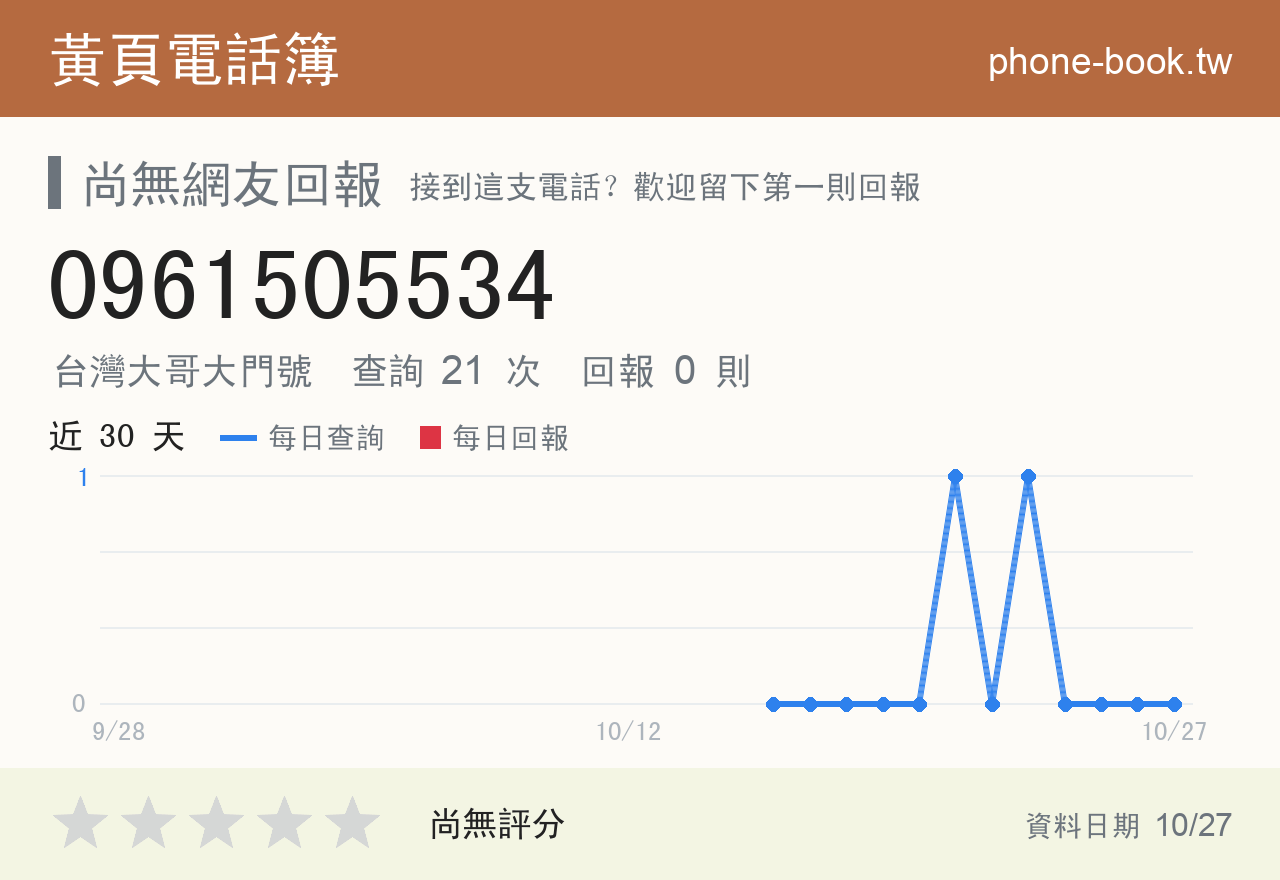 0961505534 評分卡：查詢 21 次、網友回報 0 則