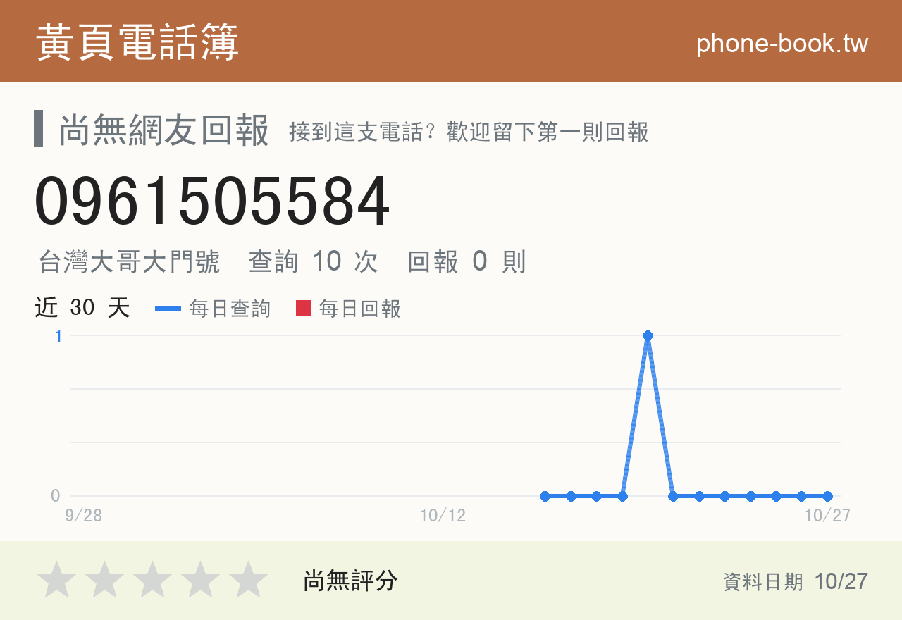0961505584 評分卡：查詢 10 次、網友回報 0 則