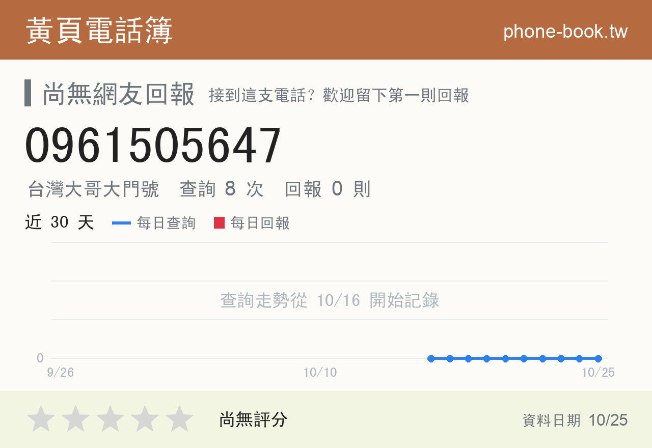 0961505647 評分卡：查詢 8 次、網友回報 0 則