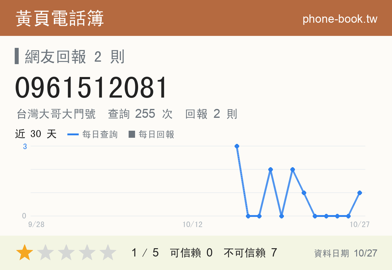 0961512081 評分卡：查詢 256 次、網友回報 2 則