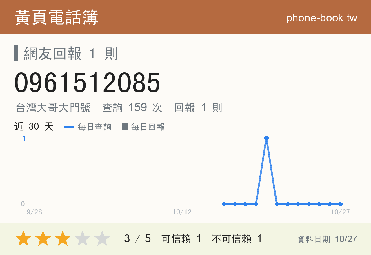0961512085 評分卡：查詢 159 次、網友回報 1 則