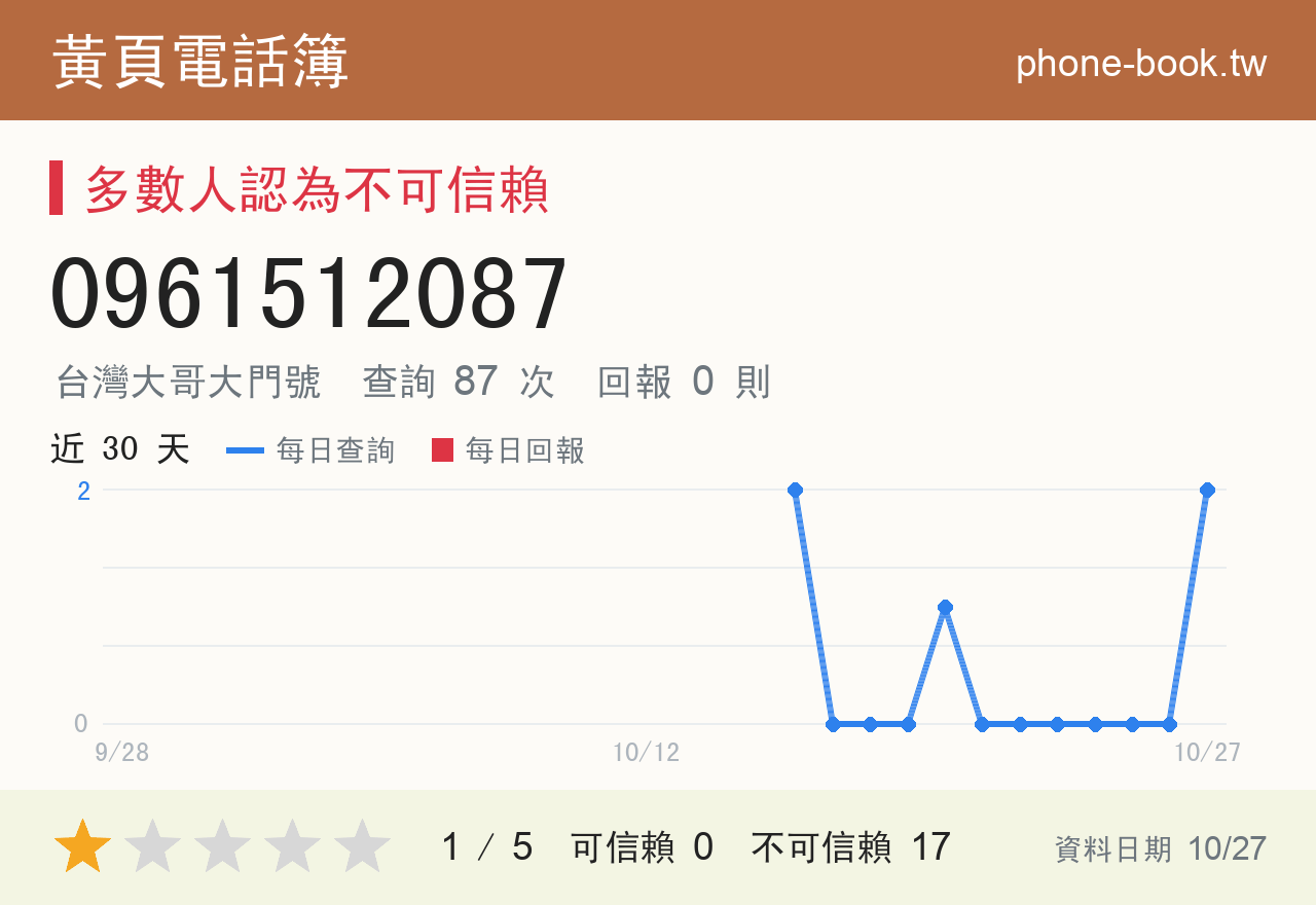 0961512087 評分卡：查詢 87 次、網友回報 0 則