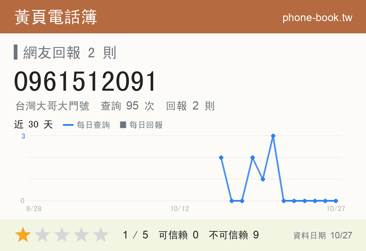 0961512091 評分卡：查詢 95 次、網友回報 2 則