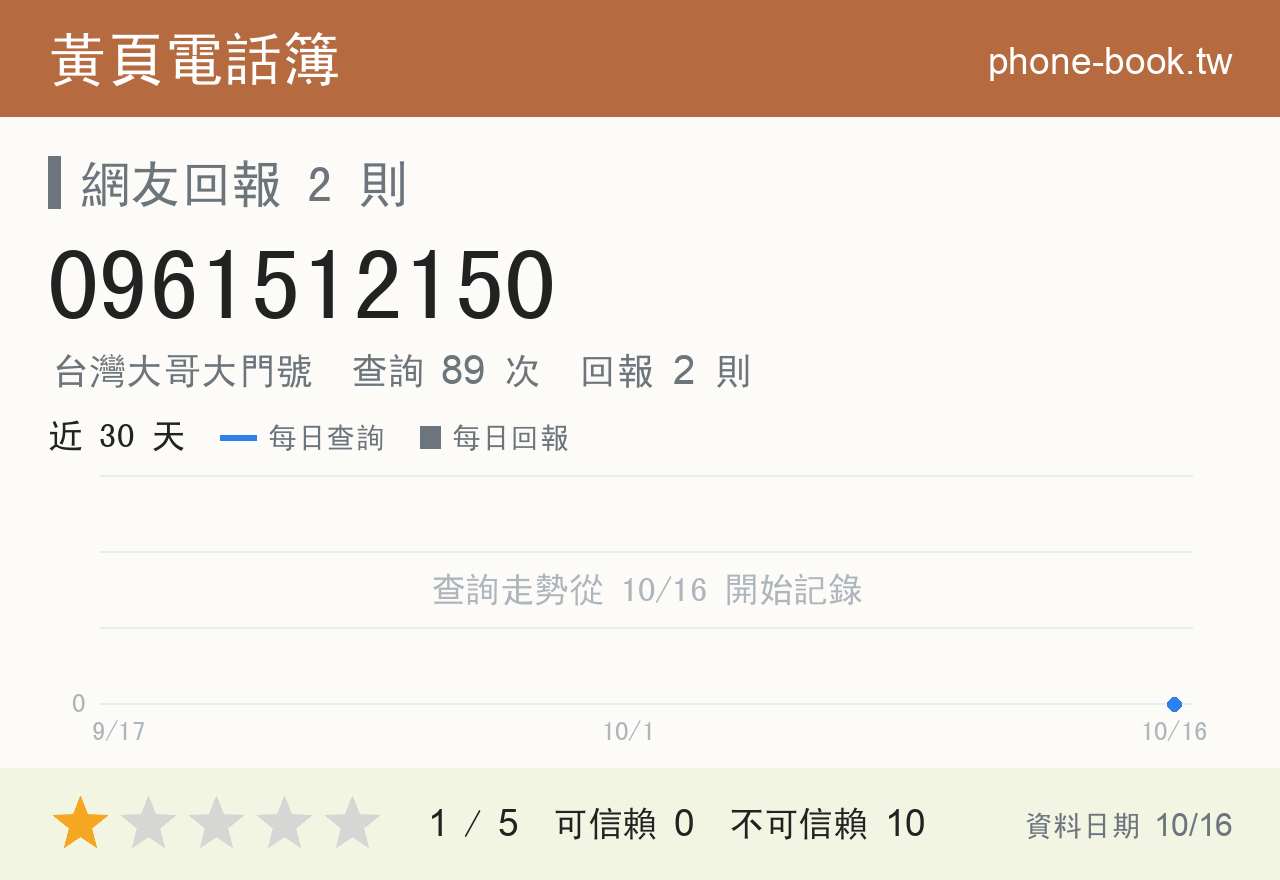 0961512150 評分卡：查詢 89 次、網友回報 2 則