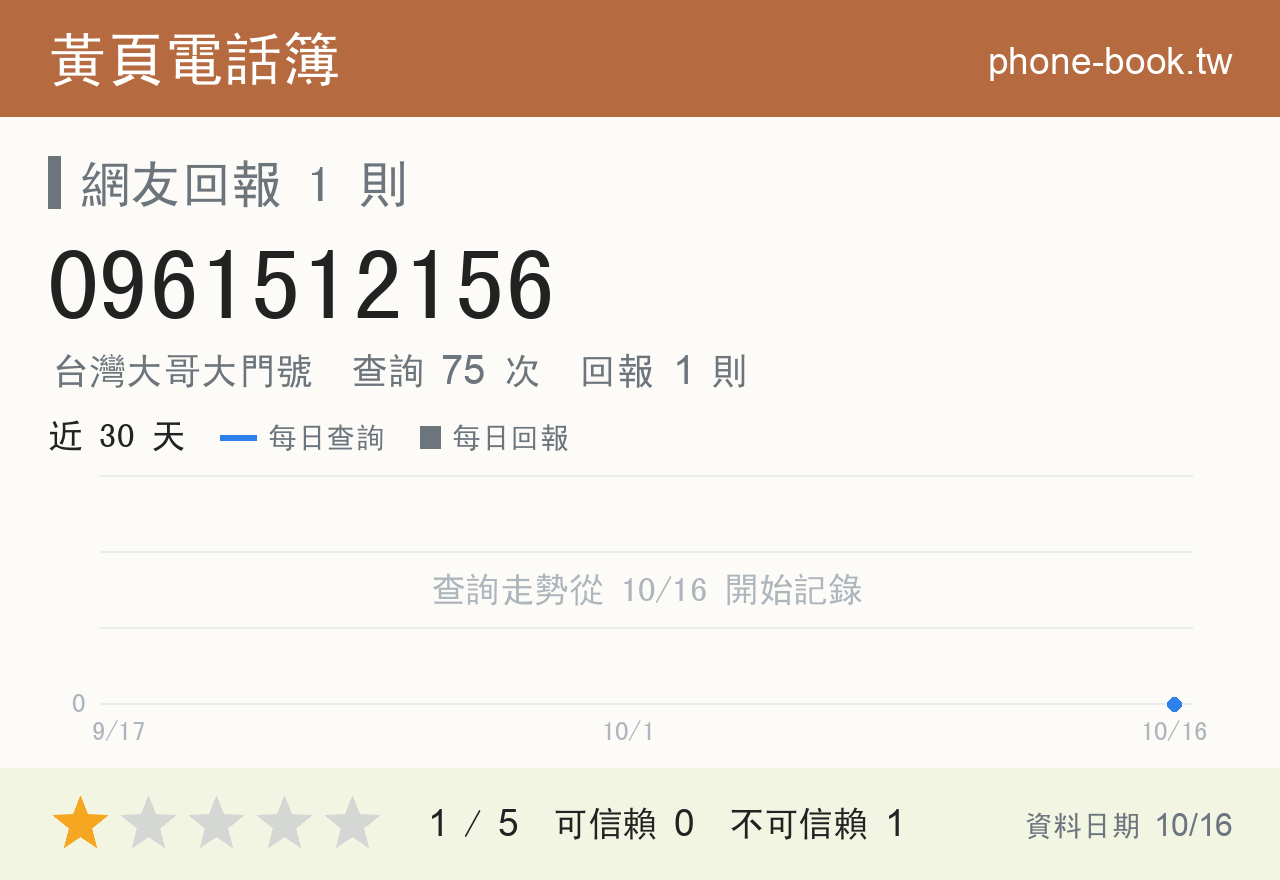 0961512156 評分卡：查詢 75 次、網友回報 1 則