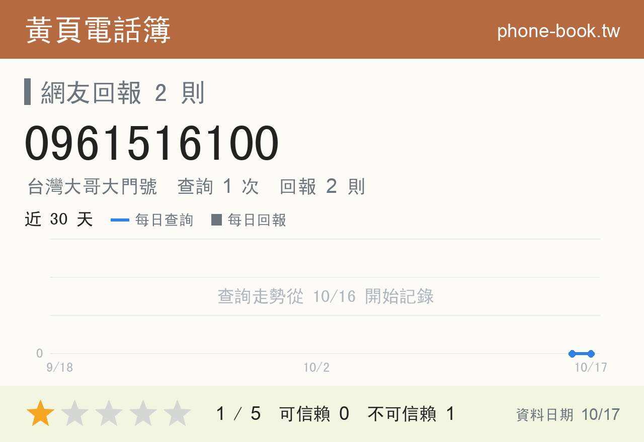 0961516100 評分卡：查詢 1 次、網友回報 2 則