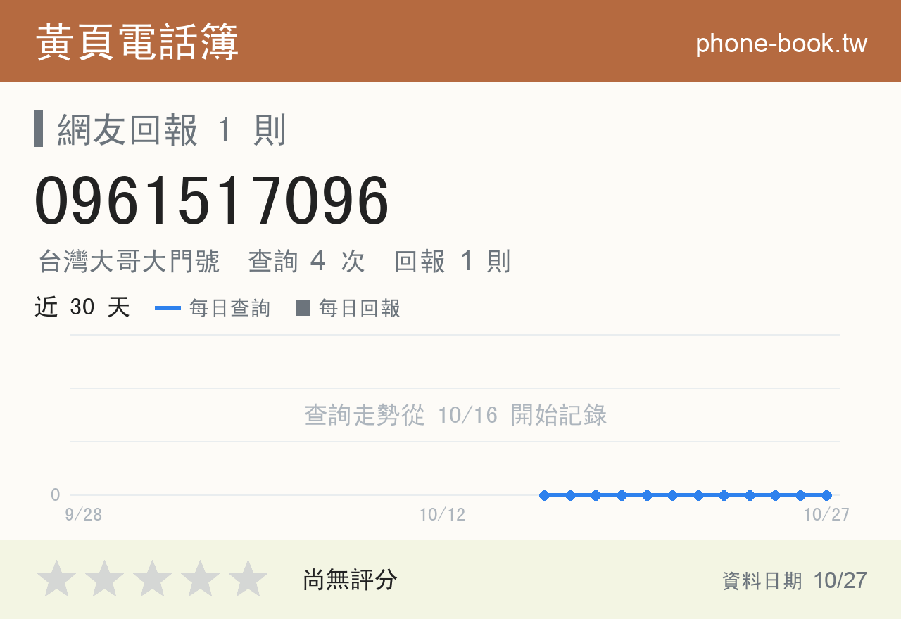 0961517096 評分卡：查詢 4 次、網友回報 1 則