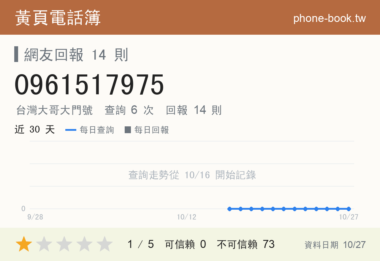0961517975 評分卡：查詢 6 次、網友回報 14 則