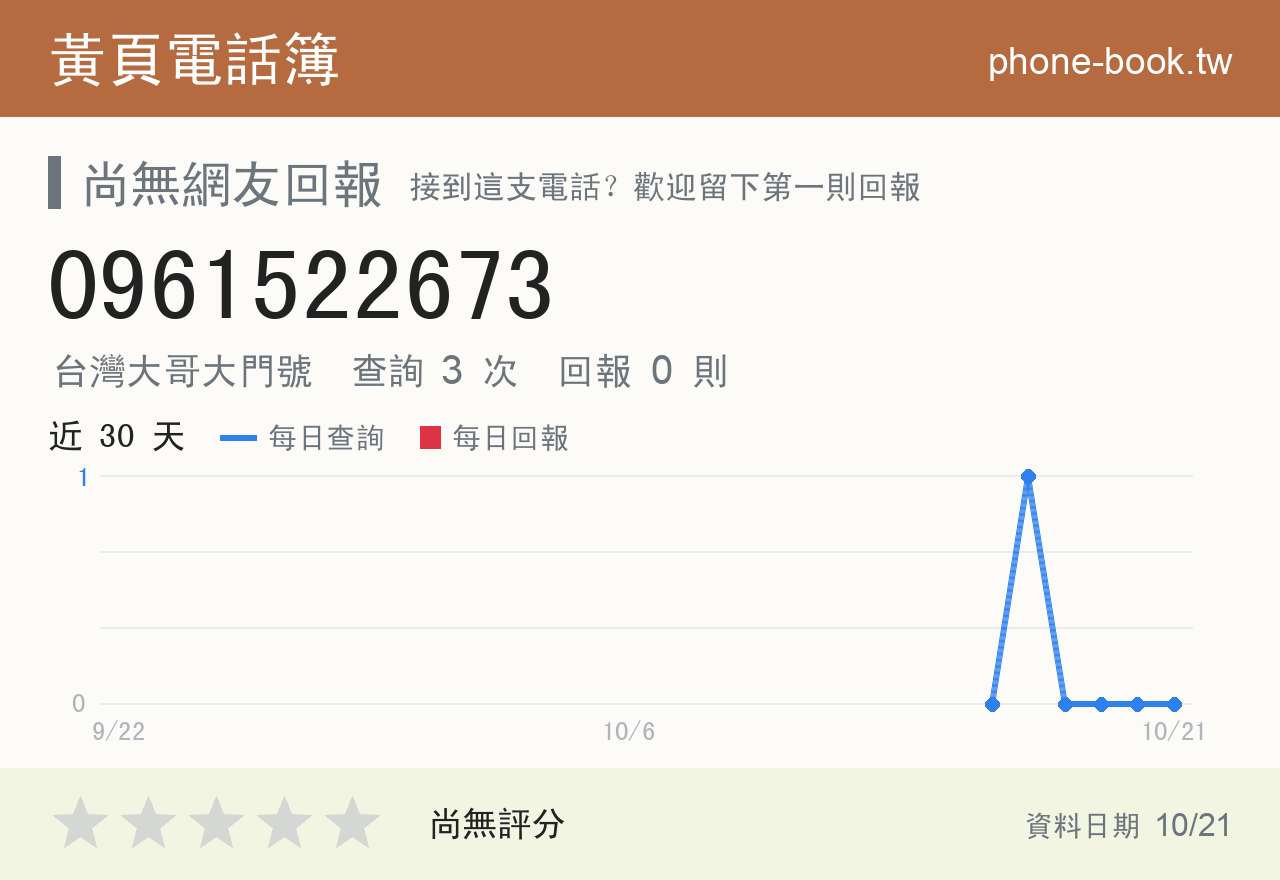 0961522673 評分卡：查詢 3 次、網友回報 0 則