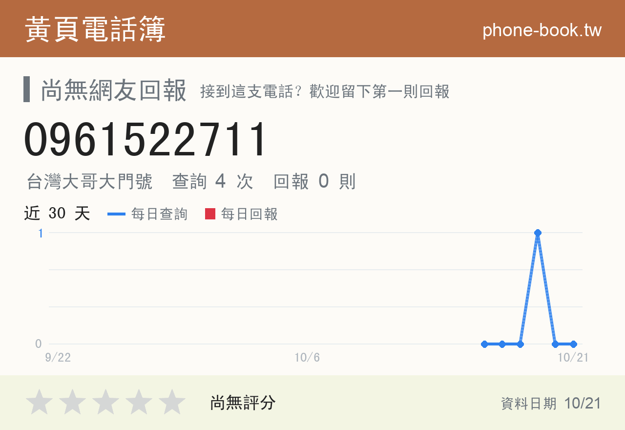 0961522711 評分卡：查詢 4 次、網友回報 0 則