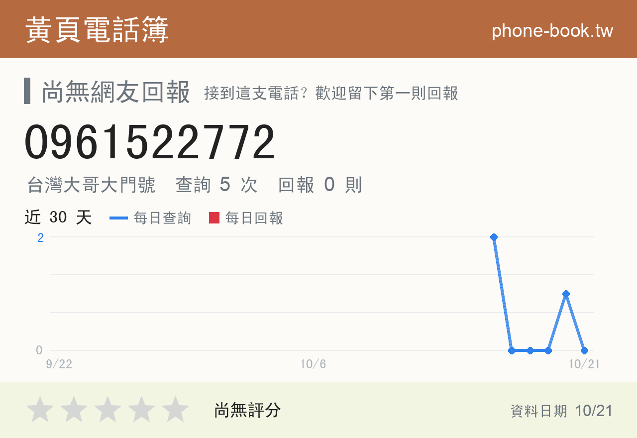 0961522772 評分卡：查詢 5 次、網友回報 0 則