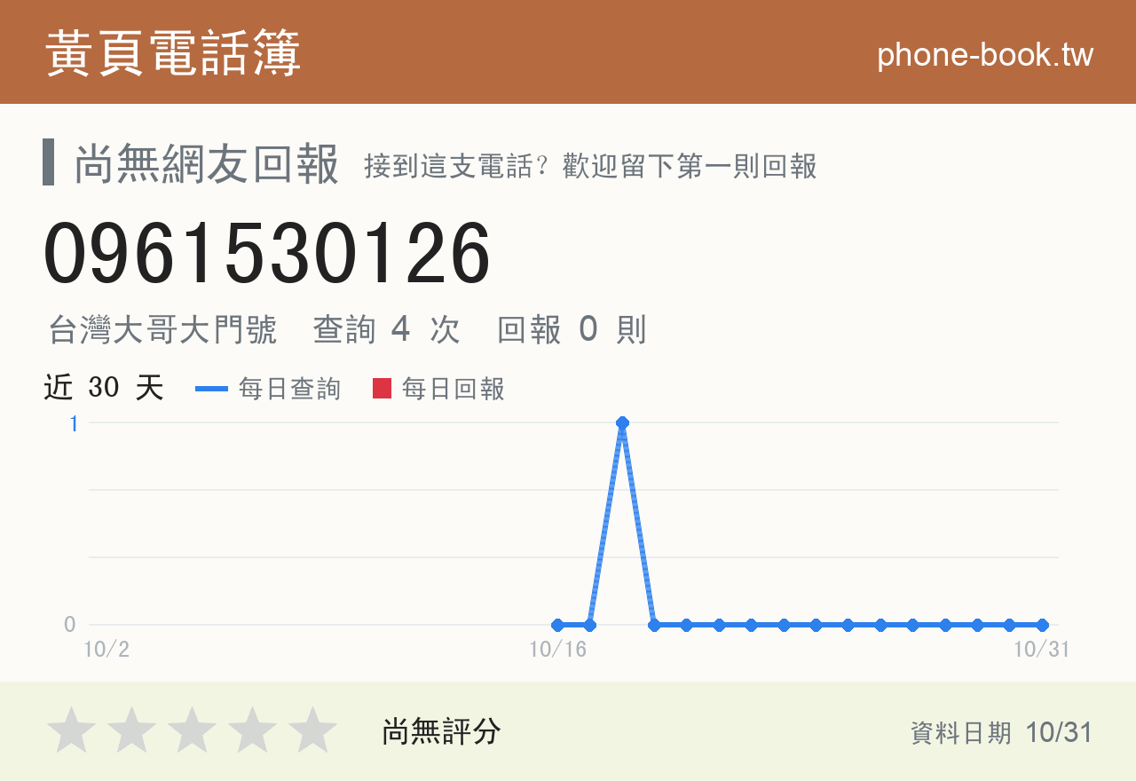 0961530126 評分卡：查詢 4 次、網友回報 0 則
