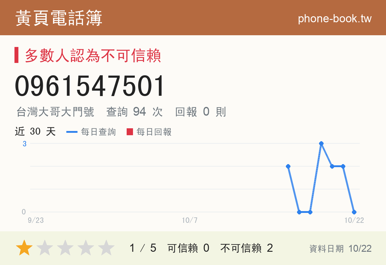 0961547501 評分卡：查詢 95 次、網友回報 0 則