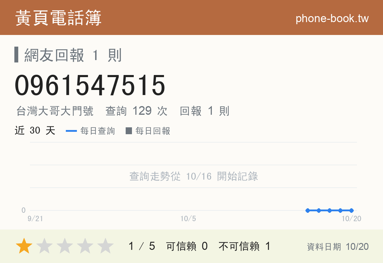 0961547515 評分卡：查詢 129 次、網友回報 1 則