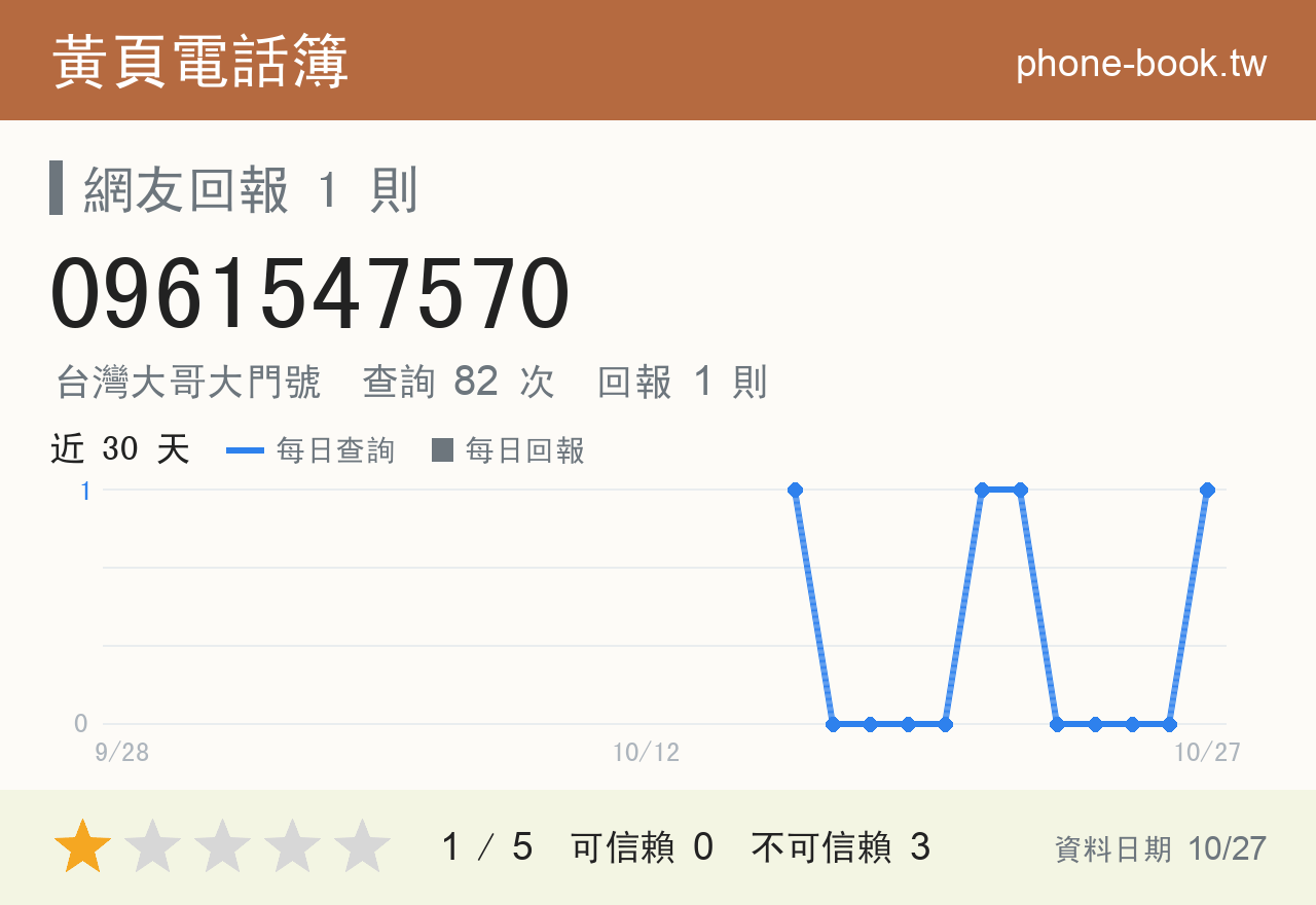 0961547570 評分卡：查詢 82 次、網友回報 1 則