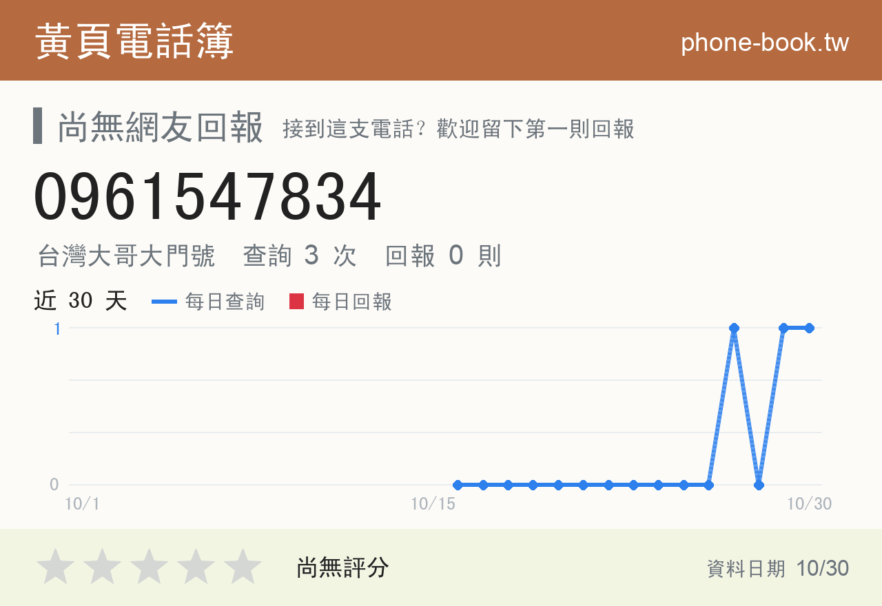 0961547834 評分卡：查詢 3 次、網友回報 0 則