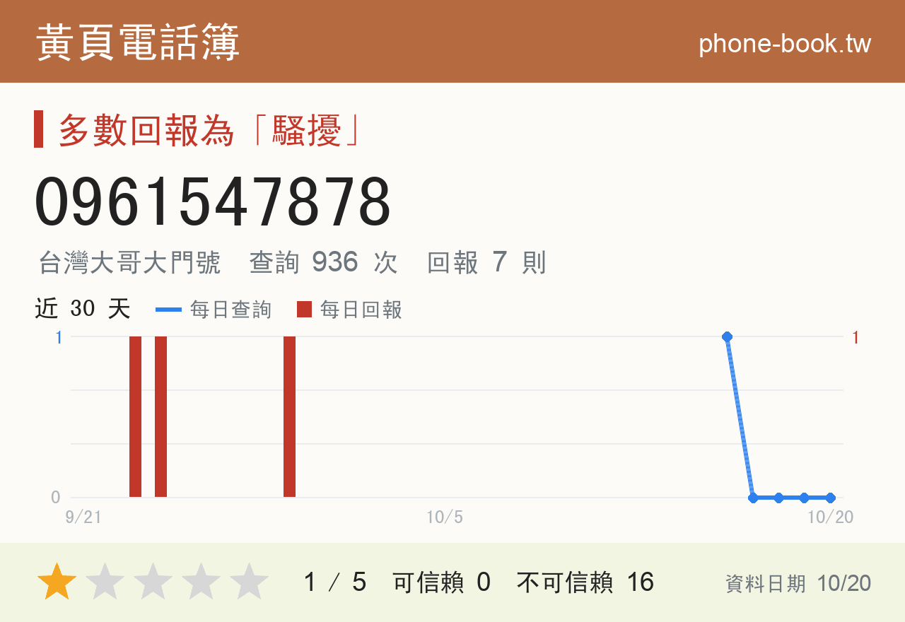 0961547878 評分卡：查詢 936 次、網友回報 7 則