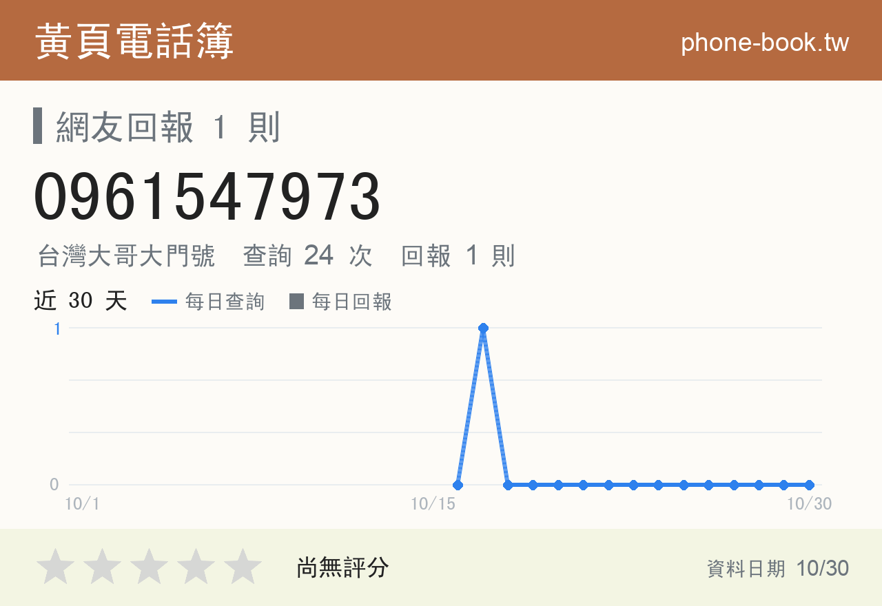 0961547973 評分卡：查詢 24 次、網友回報 1 則